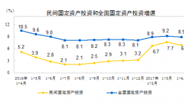 1-4月份民間固定資產投資增長6.9%