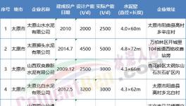 這一地區開啟百日攻堅行動，6家水泥熟料企業10月15日起停產