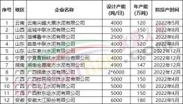 100多條新線將投產！但海螺、紅獅、金隅冀東多條生產線延期！