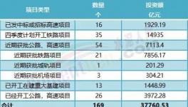 大利好！160多個項目發布！水泥廠機會來了！