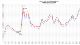 ?跌了！大跌150元/噸！水泥廠依舊“亞歷山大”！