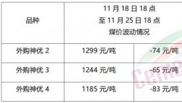 大跌50元/噸！需求慘淡！漲價“夭折”！