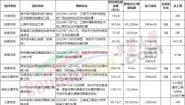 總投資3500多億！一大批基建項目獲批！水泥廠集體開工！