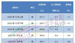 觸底反彈！紅獅、臺泥等水泥價格漲不停！