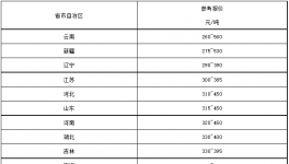 “價格戰”開打！260元/噸水泥來了！