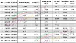 虧了！各水泥集團亮“最慘”成績單！