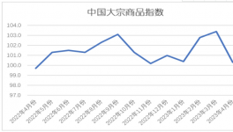 慘淡！水泥同比下跌80元/噸！大宗全線下跌！