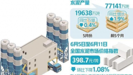 崩潰！200多元/噸！100多個地區水泥價格“破防”！