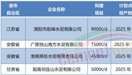 超產50%！批小建大！產能越去越多！