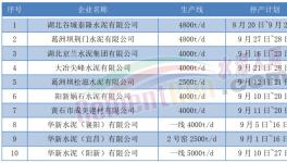 9月開始！10多個省市！1000多條水泥生產線又要停產！