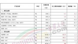 “炸鍋了”！水泥、煤炭、有色、鋼鐵掀“漲價潮”！