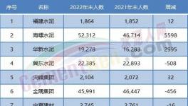 大裁員開始！水泥行業20多萬人將“失業”！