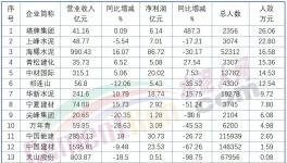 下崗潮！最高裁員3000人！ 50%以上水泥廠在裁員！