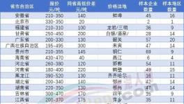 恐慌！繼140元/噸！多地水泥跌破200元/噸！